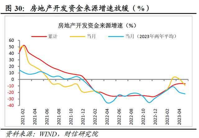 财信研究评1-5月宏观数据：经济边际弱修复，但结构性矛盾凸显