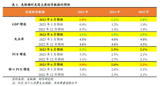 财信研究评美联储6月议息会议：加息如期暂停，未来再加息几次依赖数据