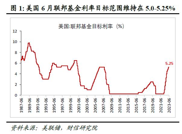 财信研究评美联储6月议息会议：加息如期暂停，未来再加息几次依赖数据