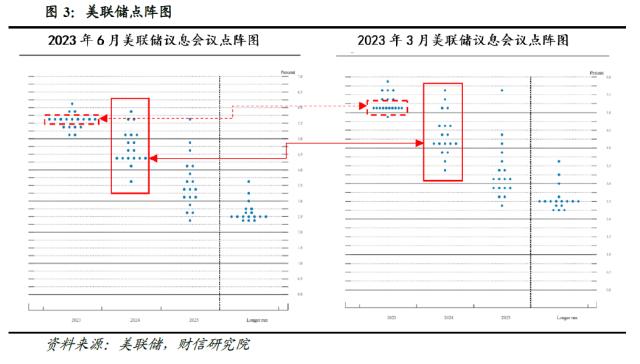 财信研究评美联储6月议息会议：加息如期暂停，未来再加息几次依赖数据