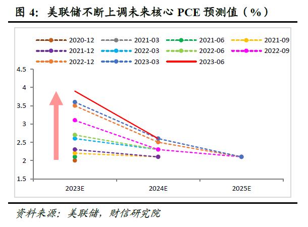 财信研究评美联储6月议息会议：加息如期暂停，未来再加息几次依赖数据