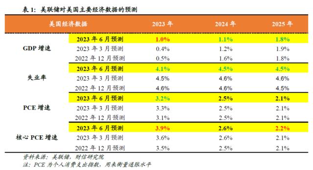 财信研究评美联储6月议息会议：加息如期暂停，未来再加息几次依赖数据