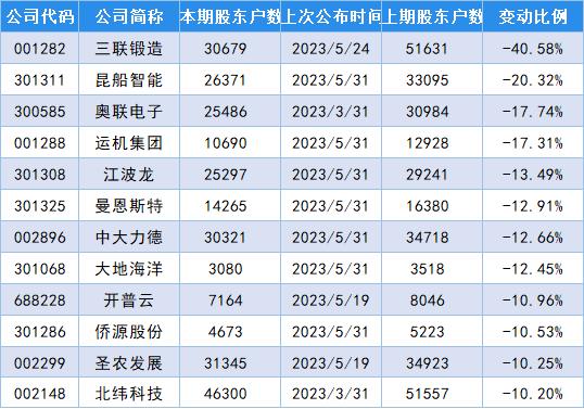 最新筹码变动股名单出炉，国芳集团股东户数增加56.85％！
