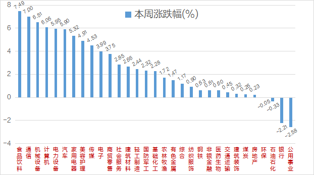 一周透市