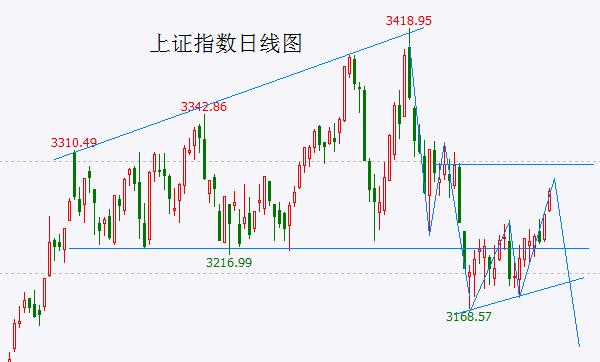 恭喜多头，下周还能再冲一下