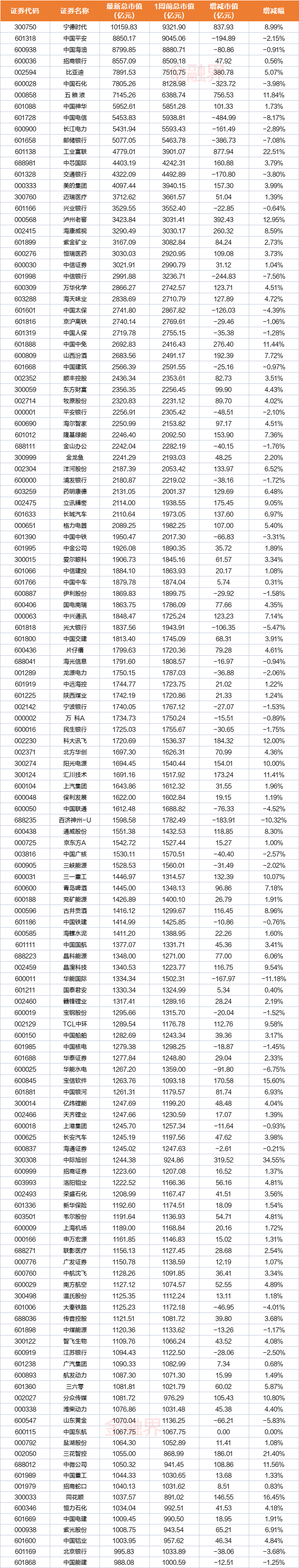 一周透市