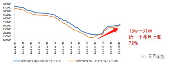 碳酸锂近期价格异象与经济复苏的联系