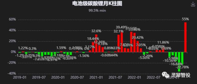 碳酸锂近期价格异象与经济复苏的联系