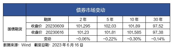 债市