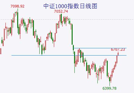 大盘反弹基本到位 短期还有反复