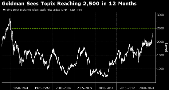 高盛将日本东证指数12个月目标位上调至2500点