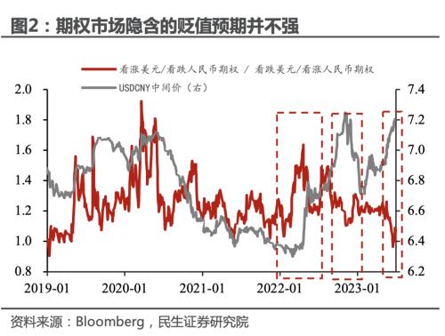  离岸人民币一度突破7.28！7.3或成博弈关键点位，央行或维稳市场预期 