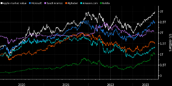另外四家美国公司市值超过 1万亿美元——Alphabet、亚马逊 、英伟达和微软，微软的市值为约2.5 万亿美元，紧随苹果之后。