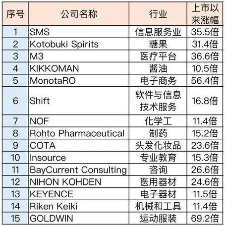  泉果无限对话 | 在日本失去的三十年中 崛起的超级强势股 