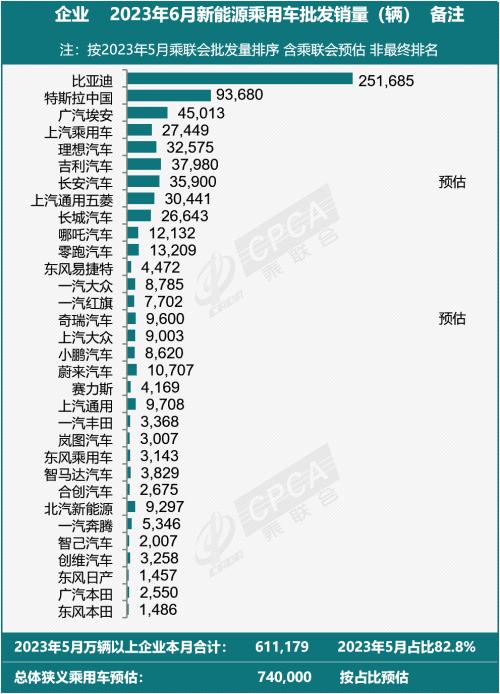  【新能源】乘联会2023年6月新能源乘用车厂商批发销量快讯 