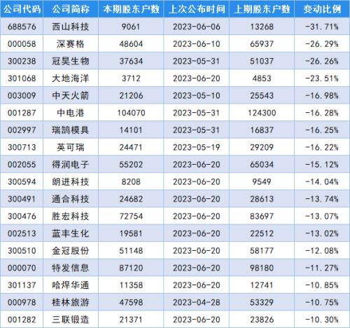  最新筹码变动股名单出炉，恒为科技股东户数增加81.89%！ 