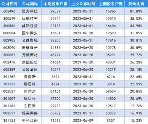  最新筹码变动股名单出炉，恒为科技股东户数增加81.89%！ 
