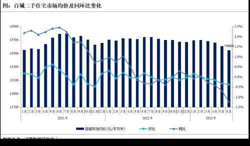  6月月报（完整版）：楼市“年中考”平淡收官，成交同比时隔4月再次转降 