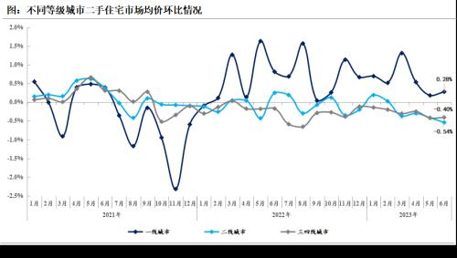  6月月报（完整版）：楼市“年中考”平淡收官，成交同比时隔4月再次转降 