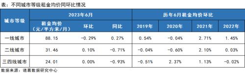  6月月报（完整版）：楼市“年中考”平淡收官，成交同比时隔4月再次转降 