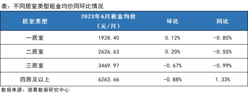  6月月报（完整版）：楼市“年中考”平淡收官，成交同比时隔4月再次转降 