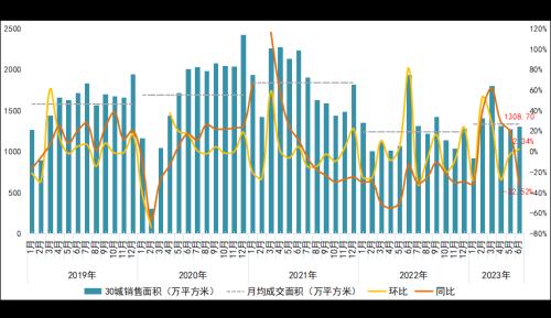  6月月报（完整版）：楼市“年中考”平淡收官，成交同比时隔4月再次转降 