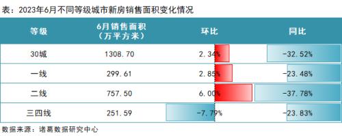  6月月报（完整版）：楼市“年中考”平淡收官，成交同比时隔4月再次转降 