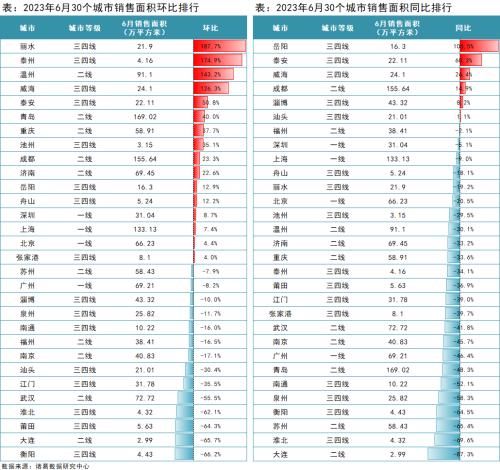  6月月报（完整版）：楼市“年中考”平淡收官，成交同比时隔4月再次转降 