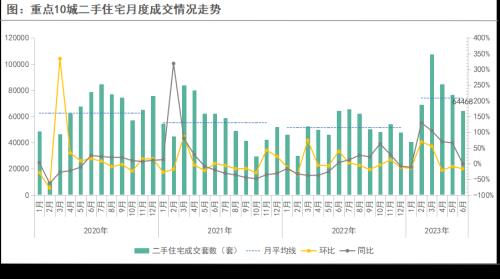  6月月报（完整版）：楼市“年中考”平淡收官，成交同比时隔4月再次转降 