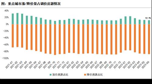  6月月报（完整版）：楼市“年中考”平淡收官，成交同比时隔4月再次转降 