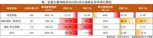  6月月报（完整版）：楼市“年中考”平淡收官，成交同比时隔4月再次转降 