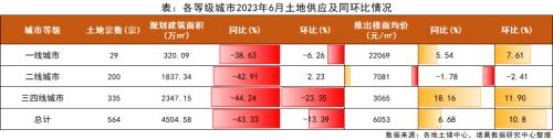  6月月报（完整版）：楼市“年中考”平淡收官，成交同比时隔4月再次转降 