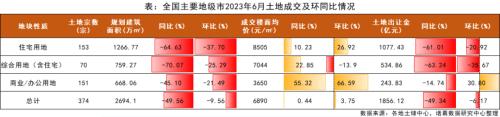  6月月报（完整版）：楼市“年中考”平淡收官，成交同比时隔4月再次转降 