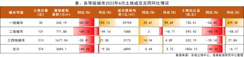  6月月报（完整版）：楼市“年中考”平淡收官，成交同比时隔4月再次转降 