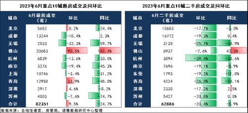  6月月报（完整版）：楼市“年中考”平淡收官，成交同比时隔4月再次转降 