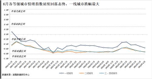  6月月报（完整版）：楼市“年中考”平淡收官，成交同比时隔4月再次转降 