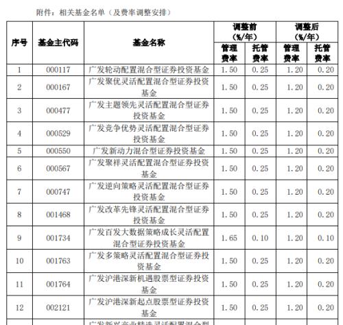  基金降费！?头部基金公司率先行动，证监会：广泛听取市场意见，根据投资者需求制定 