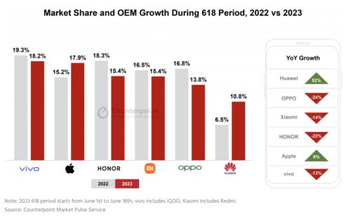  中国智能手机销量于2023年618促销季年同比下降8% 