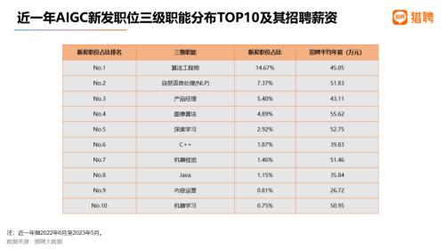  平均年薪超40万，35岁不再是招聘红线？| 猎聘数据 