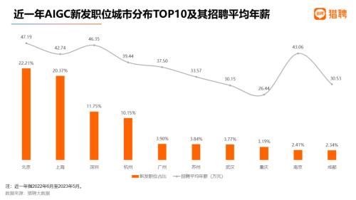  平均年薪超40万，35岁不再是招聘红线？| 猎聘数据 