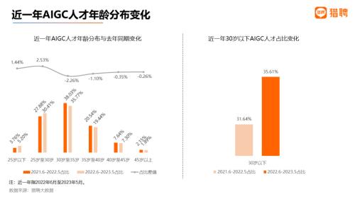  平均年薪超40万，35岁不再是招聘红线？| 猎聘数据 