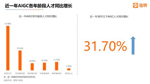  平均年薪超40万，35岁不再是招聘红线？| 猎聘数据 