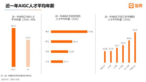  平均年薪超40万，35岁不再是招聘红线？| 猎聘数据 