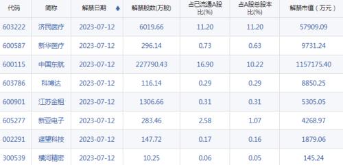  【A股头条】大超预期！6月新增社融4.22万亿！两AI龙头中报一升一降，600亿巨头爆雷？利好，新型电力系统构建提速 