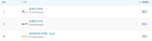  QS学科排名盘点：艺术与设计篇 