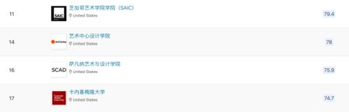  QS学科排名盘点：艺术与设计篇 