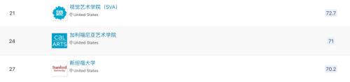  QS学科排名盘点：艺术与设计篇 