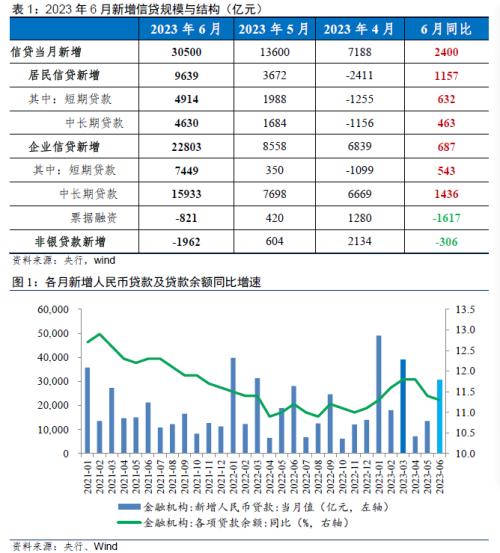  【数据点评】6月信贷和社融为何大超预期？ 