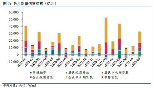  【数据点评】6月信贷和社融为何大超预期？ 