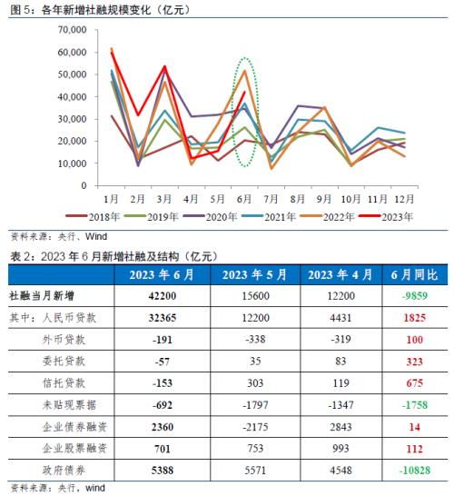  【数据点评】6月信贷和社融为何大超预期？ 